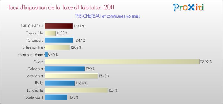 Taux d'imposition de la taxe d'habitation 2011 pour TRIE-CHâTEAU et les communes proches Comparaison des taux d'imposition de la taxe d'habitation 2011 pour TRIE-CHâTEAU et les communes voisines