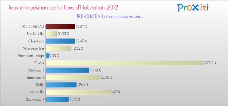Taux d'imposition de la taxe d'habitation 2012 pour TRIE-CHâTEAU et les communes proches Comparaison des taux d'imposition de la taxe d'habitation 2012 pour TRIE-CHâTEAU et les communes voisines