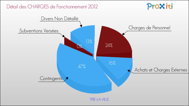 Décomposition des Charges de Fonctionnement 2012 de la commune de TRIE-LA-VILLE Charges de Fonctionnement 2012 pour la commune de TRIE-LA-VILLE