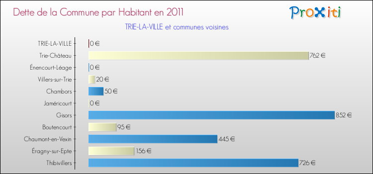Dette par habitant de la commune en 2011 pour TRIE-LA-VILLE et les communes proches Comparaison de la dette par habitant de la commune en 2011 pour TRIE-LA-VILLE et les communes voisines