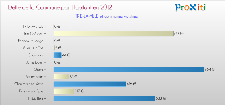 Dette par habitant de la commune en 2012 pour TRIE-LA-VILLE et les communes proches Comparaison de la dette par habitant de la commune en 2012 pour TRIE-LA-VILLE et les communes voisines