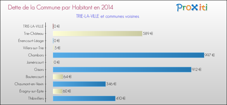 Dette par habitant de la commune en 2014 pour TRIE-LA-VILLE et les communes proches Comparaison de la dette par habitant de la commune en 2014 pour TRIE-LA-VILLE et les communes voisines