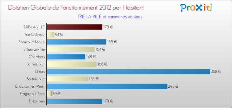 Montant des dotations globales de fonctionnement DGF par Habitant pour TRIE-LA-VILLE et les communes proches Comparaison des des dotations globales de fonctionnement DGF par habitant pour TRIE-LA-VILLE et les communes voisines