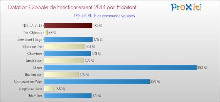 Montant des dotations globales de fonctionnement DGF par Habitant pour TRIE-LA-VILLE et les communes proches en 2014. Comparaison des des dotations globales de fonctionnement DGF par habitant pour TRIE-LA-VILLE et les communes voisines en 2014.