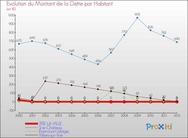 Evolution de la dette par habitant pour la commune de TRIE-LA-VILLE et les communes proches de 2000 à 2012 Comparaison de la dette par habitant pour TRIE-LA-VILLE et les communes voisines de 2000 à 2012