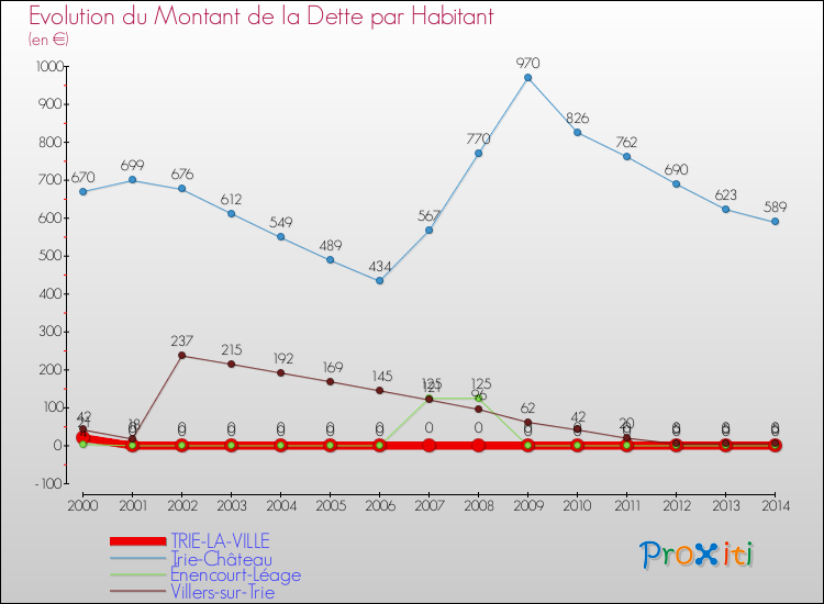 Evolution de la dette par habitant pour la commune de TRIE-LA-VILLE et les communes proches de 2000 à 2014 Comparaison de la dette par habitant pour TRIE-LA-VILLE et les communes voisines de 2000 à 2014