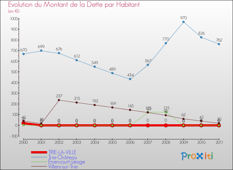 Evolution de la dette par habitant pour la commune de TRIE-LA-VILLE et les communes proches Comparaison de la dette par habitant pour TRIE-LA-VILLE et les communes voisines