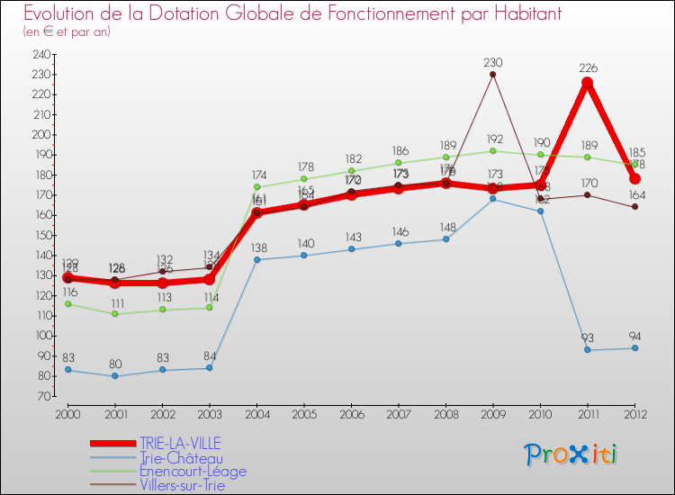 Evolution et montant de la dotation globale de fonctionnement par Habitant pour TRIE-LA-VILLE et les communes proches Comparaison des dotations globales de fonctionnement par habitant pour TRIE-LA-VILLE et les communes voisines