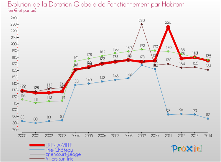 Evolution et montant de la dotation globale de fonctionnement par Habitant pour TRIE-LA-VILLE et les communes proches de 2000 à 2014. Comparaison des dotations globales de fonctionnement par habitant pour TRIE-LA-VILLE et les communes voisines de 2000 à 2014.