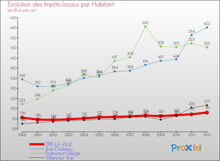 Evolution et montant des impôts locaux par Habitant pour TRIE-LA-VILLE et les communes proches Comparaison des impôts locaux par habitant pour TRIE-LA-VILLE et les communes voisines