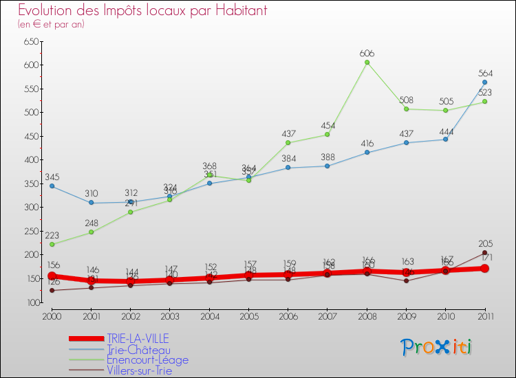 Evolution et montant des impôts locaux par Habitant pour TRIE-LA-VILLE et les communes proches Comparaison des impôts locaux par habitant pour TRIE-LA-VILLE et les communes voisines