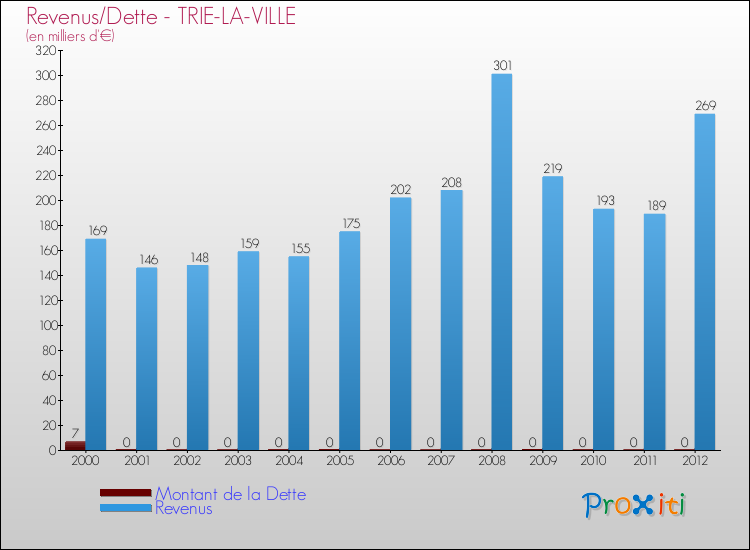 Evolution comparée de la dette et des revenus pour la commune de TRIE-LA-VILLE de 2000 à 2012 Comparaison de la dette et des revenus pour TRIE-LA-VILLE de 2000 à 2012