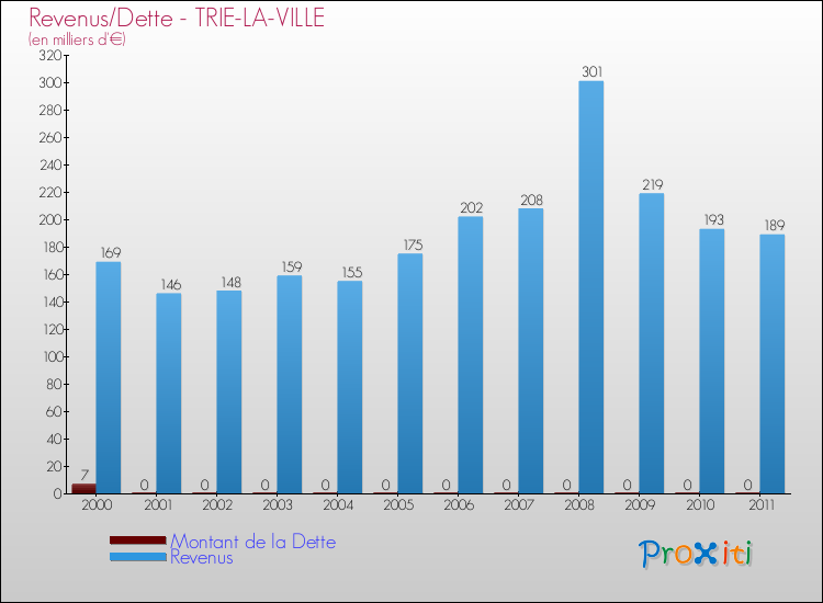 Evolution comparée de la dette et des revenus pour la commune de TRIE-LA-VILLE de 2000 à 2011 Comparaison de la dette et des revenus pour TRIE-LA-VILLE de 2000 à 2011