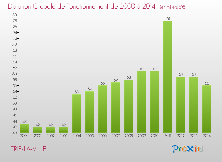 Evolution du montant de la Dotation Globale de Fonctionnement pour la commune de TRIE-LA-VILLE de 2000 à 2014 Evolution du montant de la Dotation Globale de Fonctionnement pour TRIE-LA-VILLE de 2000 à 2014