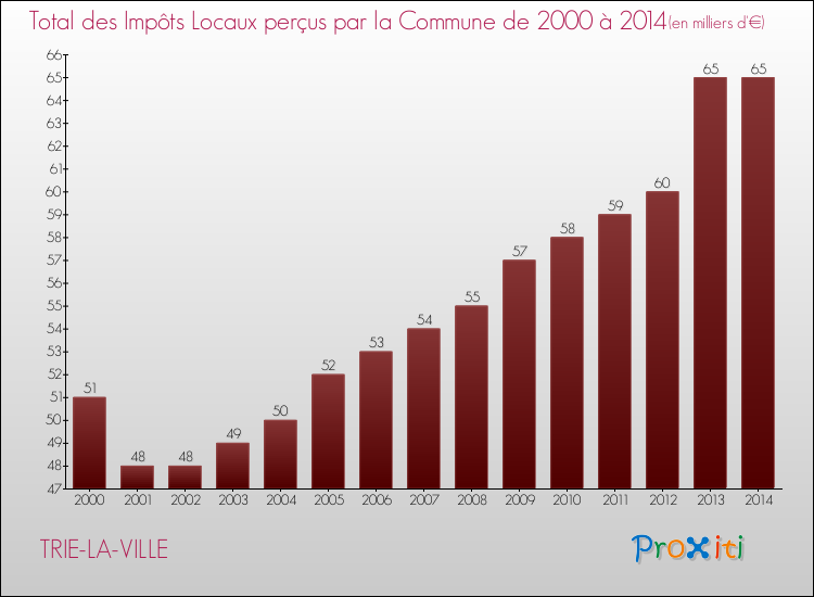 Evolution des Impôts Locaux pour la commune de TRIE-LA-VILLE de 2000 à 2014 Evolution des Impôts Locaux pour TRIE-LA-VILLE de 2000 à 2014