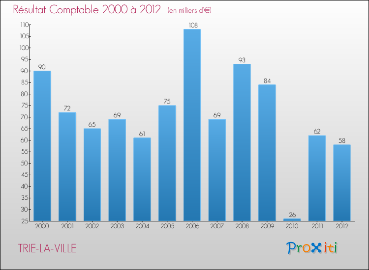 Evolution du résultat comptable pour la commune de TRIE-LA-VILLE de 2000 à 2012 Evolution du résultat comptable pour TRIE-LA-VILLE de 2000 à 2012