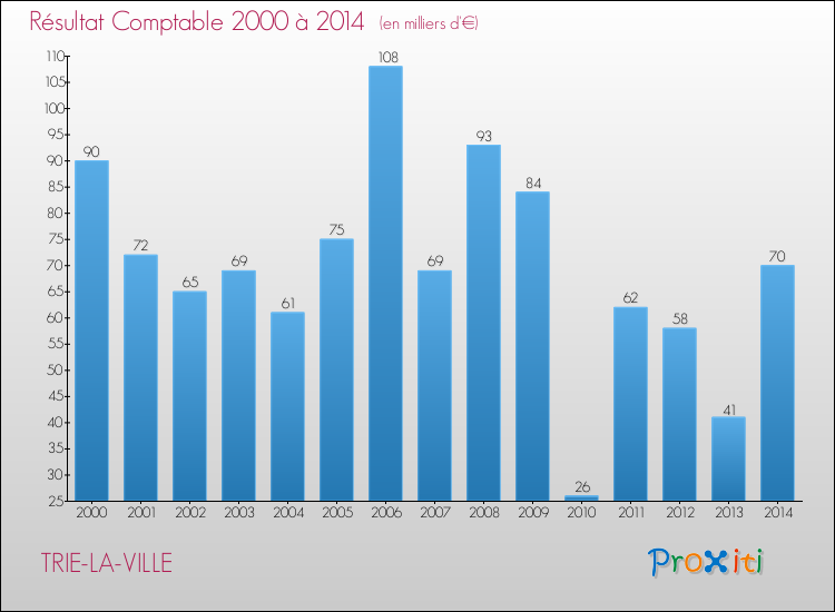 Evolution du résultat comptable pour la commune de TRIE-LA-VILLE de 2000 à 2014 Evolution du résultat comptable pour TRIE-LA-VILLE de 2000 à 2014