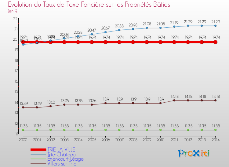 Evolution du taux de la taxe foncière sur le bati pour TRIE-LA-VILLE et les communes proches de 2000 à 2014 Comparaison des taux de taxe foncière sur le bati pour TRIE-LA-VILLE et les communes voisines de 2000 à 2014