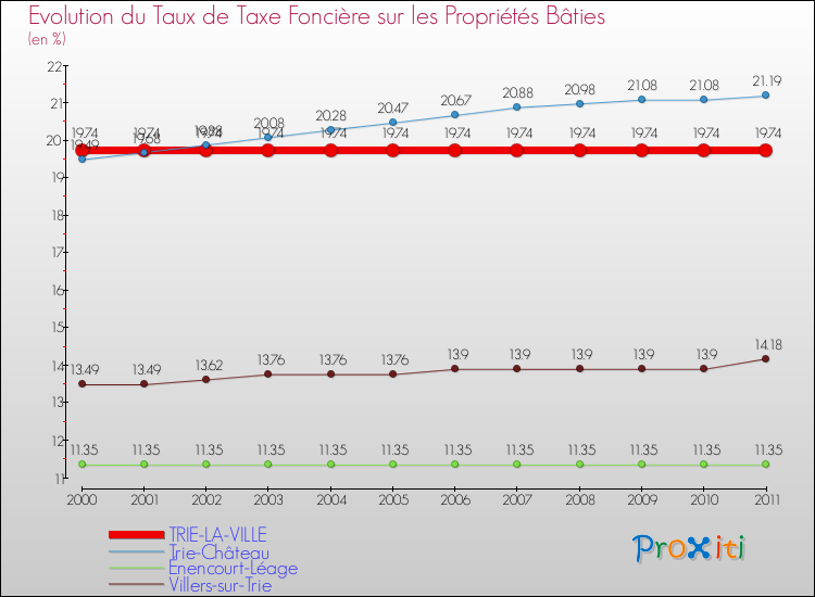 Evolution du taux de la taxe foncière sur le bati pour TRIE-LA-VILLE et les communes proches Comparaison des taux de taxe foncière sur le bati pour TRIE-LA-VILLE et les communes voisines