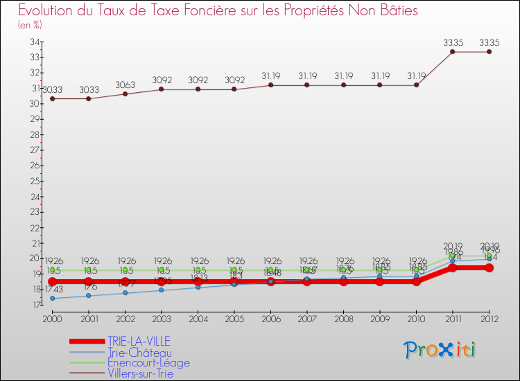 Evolution du taux de la taxe foncière sur les immeubles et terrains non batis pour TRIE-LA-VILLE et les communes proches de 2000 à 2012 Comparaison des taux de la taxe foncière sur les immeubles et terrains non batis pour TRIE-LA-VILLE et les communes voisines de 2000 à 2012