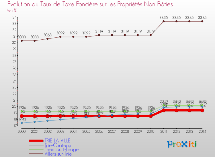 Evolution du taux de la taxe foncière sur les immeubles et terrains non batis pour TRIE-LA-VILLE et les communes proches de 2000 à 2014 Comparaison des taux de la taxe foncière sur les immeubles et terrains non batis pour TRIE-LA-VILLE et les communes voisines de 2000 à 2014