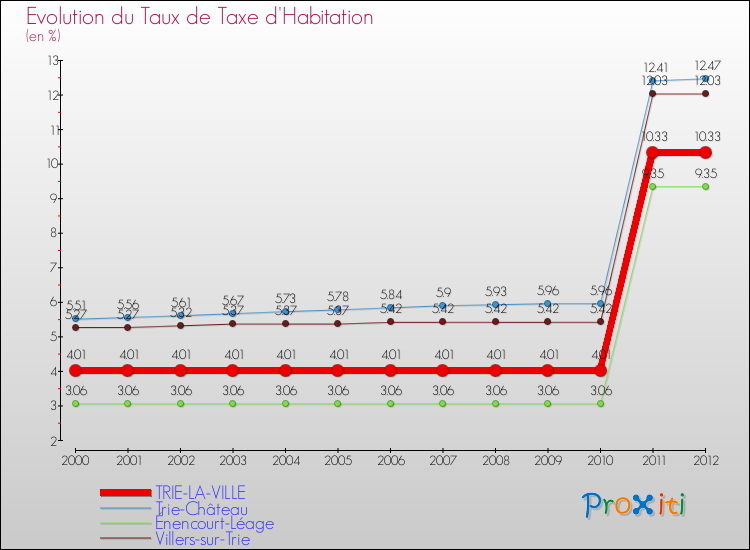 Evolution du taux de la taxe d'habitation pour TRIE-LA-VILLE et les communes proches Comparaison des taux de la taxe d'habitation pour TRIE-LA-VILLE et les communes voisines
