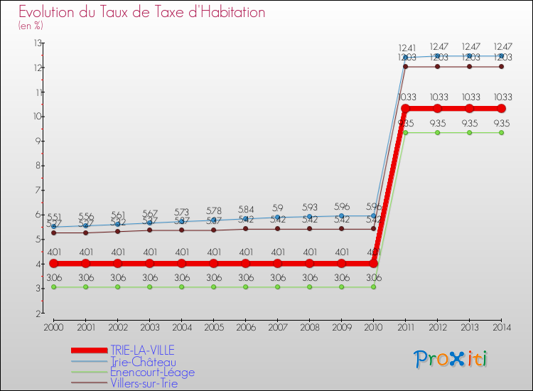 Evolution du taux de la taxe d'habitation pour TRIE-LA-VILLE et les communes proches de 2000 à 2014 Comparaison des taux de la taxe d'habitation pour TRIE-LA-VILLE et les communes voisines de 2000 à 2014