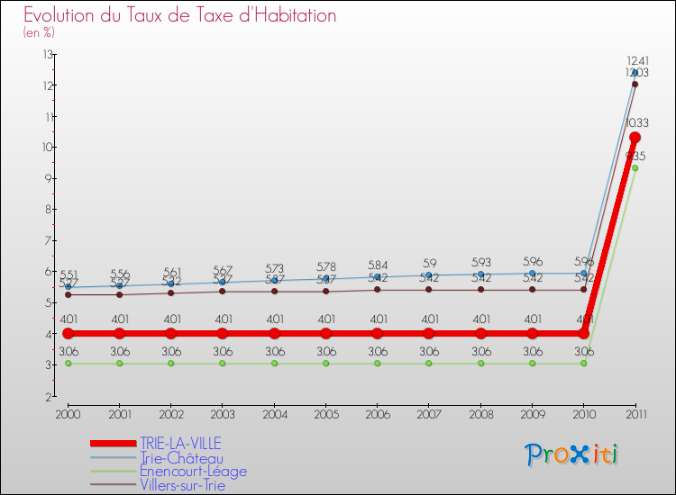 Evolution du taux de la taxe d'habitation pour TRIE-LA-VILLE et les communes proches Comparaison des taux de la taxe d'habitation pour TRIE-LA-VILLE et les communes voisines