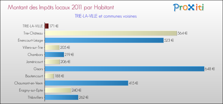 Montant des impôts locaux par Habitant pour TRIE-LA-VILLE et les communes proches Comparaison des impôts locaux par habitant pour TRIE-LA-VILLE et les communes voisines