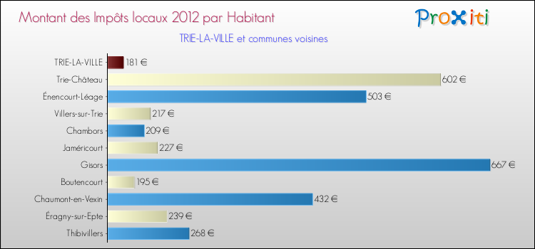 Montant des impôts locaux par Habitant pour TRIE-LA-VILLE et les communes proches Comparaison des impôts locaux par habitant pour TRIE-LA-VILLE et les communes voisines