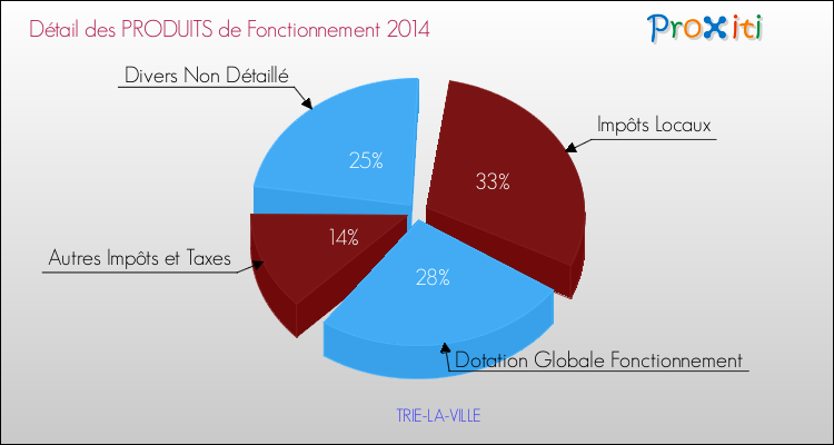 Décomposition du Budget de Fonctionnement 2014 de la commune de TRIE-LA-VILLE Budget de Fonctionnement 2014 pour la commune de TRIE-LA-VILLE