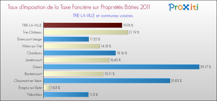 Taux d'imposition de la taxe foncière sur le bati 2011 pour TRIE-LA-VILLE et les communes proches Comparaison des taux d'imposition de la taxe foncière sur le bati 2011 pour TRIE-LA-VILLE et les communes voisines