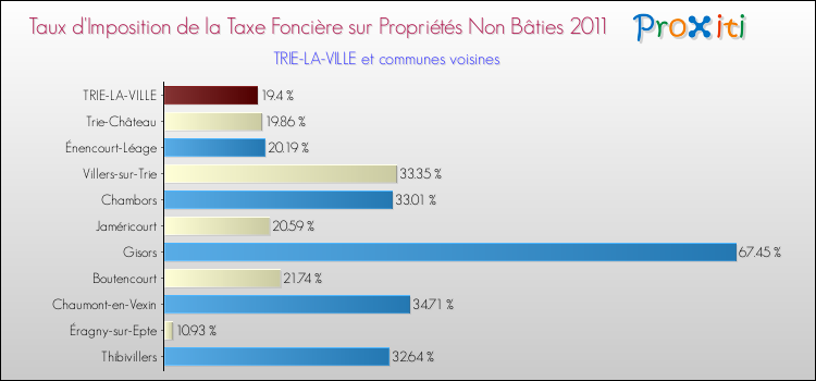 Taux d'imposition de la taxe foncière sur les immeubles et terrains non batis 2011 pour TRIE-LA-VILLE et les communes proches Comparaison des taux d'imposition de la taxe foncière sur les immeubles et terrains non batis 2011 pour TRIE-LA-VILLE et les communes voisines
