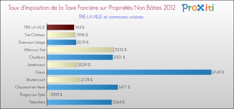 Taux d'imposition de la taxe foncière sur les immeubles et terrains non batis 2012 pour TRIE-LA-VILLE et les communes proches Comparaison des taux d'imposition de la taxe foncière sur les immeubles et terrains non batis 2012 pour TRIE-LA-VILLE et les communes voisines