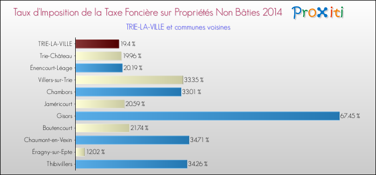 Taux d'imposition de la taxe foncière sur les immeubles et terrains non batis 2014 pour TRIE-LA-VILLE et les communes proches Comparaison des taux d'imposition de la taxe foncière sur les immeubles et terrains non batis 2014 pour TRIE-LA-VILLE et les communes voisines