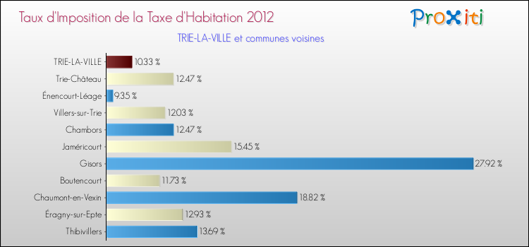 Taux d'imposition de la taxe d'habitation 2012 pour TRIE-LA-VILLE et les communes proches Comparaison des taux d'imposition de la taxe d'habitation 2012 pour TRIE-LA-VILLE et les communes voisines