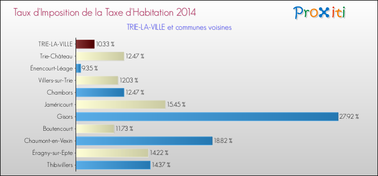 Taux d'imposition de la taxe d'habitation 2014 pour TRIE-LA-VILLE et les communes proches Comparaison des taux d'imposition de la taxe d'habitation 2014 pour TRIE-LA-VILLE et les communes voisines