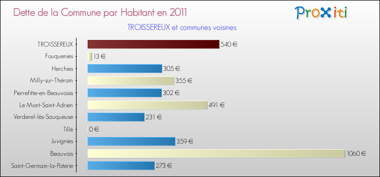 Dette par habitant de la commune en 2011 pour TROISSEREUX et les communes proches Comparaison de la dette par habitant de la commune en 2011 pour TROISSEREUX et les communes voisines