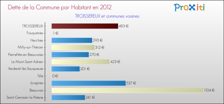 Dette par habitant de la commune en 2012 pour TROISSEREUX et les communes proches Comparaison de la dette par habitant de la commune en 2012 pour TROISSEREUX et les communes voisines