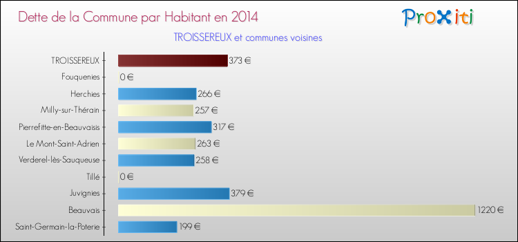 Dette par habitant de la commune en 2014 pour TROISSEREUX et les communes proches Comparaison de la dette par habitant de la commune en 2014 pour TROISSEREUX et les communes voisines