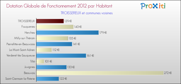 Montant des dotations globales de fonctionnement DGF par Habitant pour TROISSEREUX et les communes proches Comparaison des des dotations globales de fonctionnement DGF par habitant pour TROISSEREUX et les communes voisines