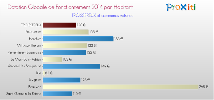 Montant des dotations globales de fonctionnement DGF par Habitant pour TROISSEREUX et les communes proches en 2014. Comparaison des des dotations globales de fonctionnement DGF par habitant pour TROISSEREUX et les communes voisines en 2014.