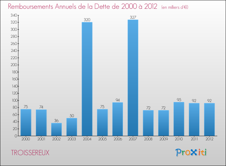 Evolution de l'annuité de la dette pour la commune de TROISSEREUX de 2000 à 2012 Annuités de la dette pour TROISSEREUX de 2000 à 2012
