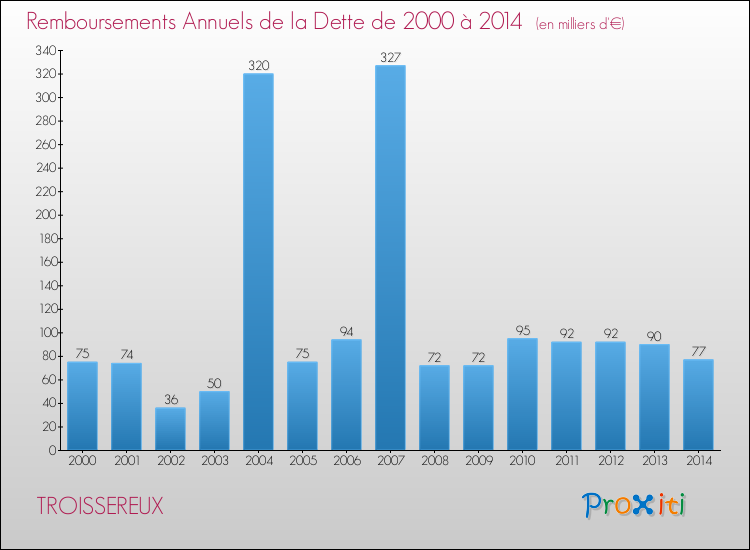 Evolution de l'annuité de la dette pour la commune de TROISSEREUX de 2000 à 2014 Annuités de la dette pour TROISSEREUX de 2000 à 2014