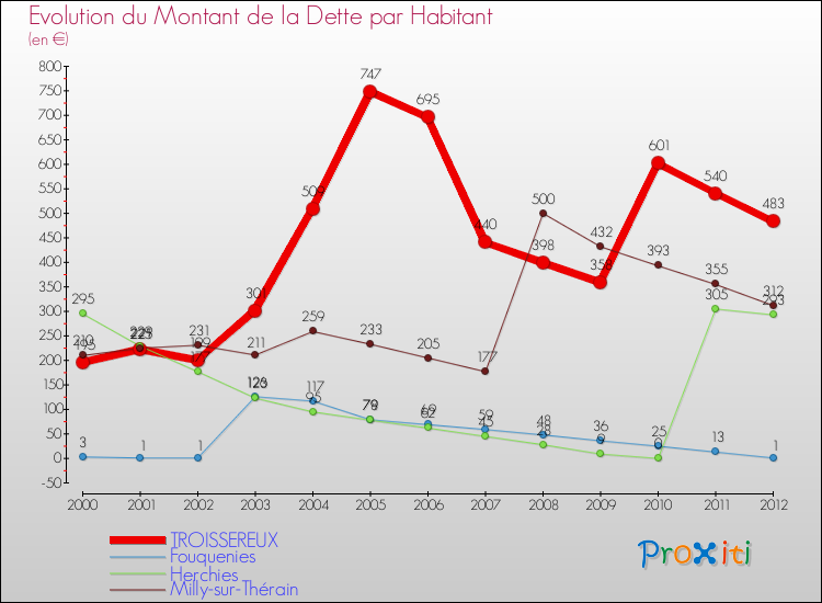Evolution de la dette par habitant pour la commune de TROISSEREUX et les communes proches de 2000 à 2012 Comparaison de la dette par habitant pour TROISSEREUX et les communes voisines de 2000 à 2012
