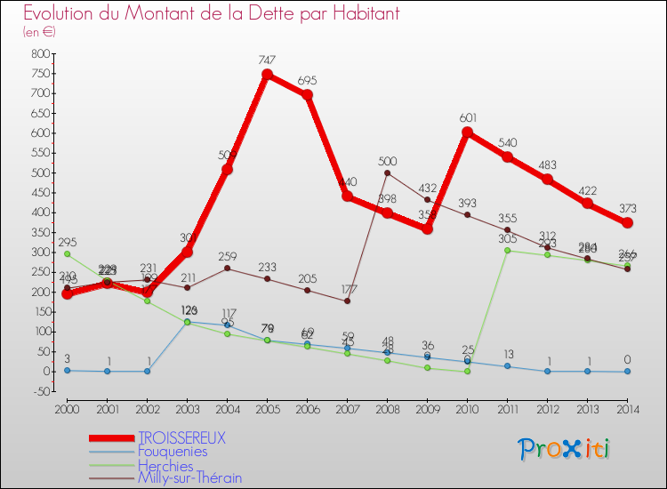Evolution de la dette par habitant pour la commune de TROISSEREUX et les communes proches de 2000 à 2014 Comparaison de la dette par habitant pour TROISSEREUX et les communes voisines de 2000 à 2014