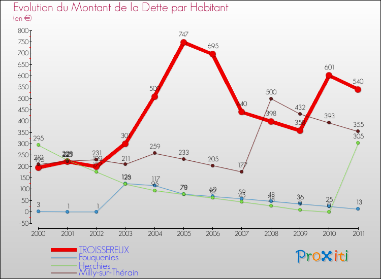 Evolution de la dette par habitant pour la commune de TROISSEREUX et les communes proches Comparaison de la dette par habitant pour TROISSEREUX et les communes voisines
