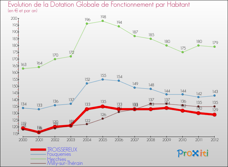 Evolution et montant de la dotation globale de fonctionnement par Habitant pour TROISSEREUX et les communes proches Comparaison des dotations globales de fonctionnement par habitant pour TROISSEREUX et les communes voisines