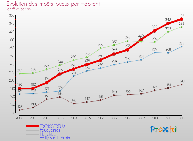 Evolution et montant des impôts locaux par Habitant pour TROISSEREUX et les communes proches Comparaison des impôts locaux par habitant pour TROISSEREUX et les communes voisines