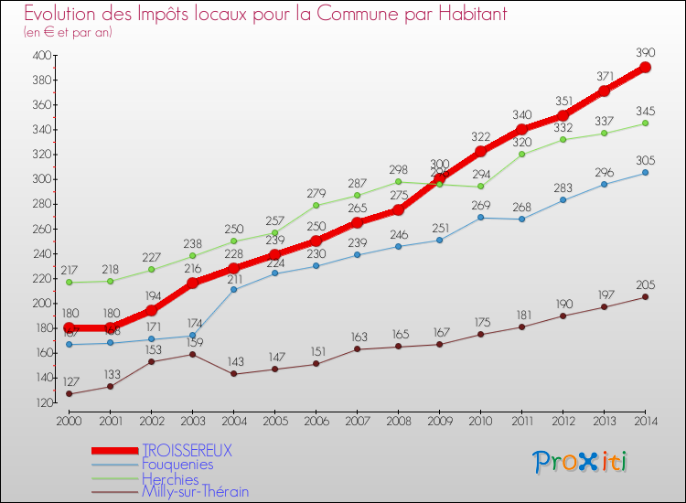 Evolution et montant des impôts locaux par Habitant pour TROISSEREUX et les communes proches de 2000 à 2014 Comparaison des impôts locaux par habitant pour TROISSEREUX et les communes voisines de 2000 à 2014